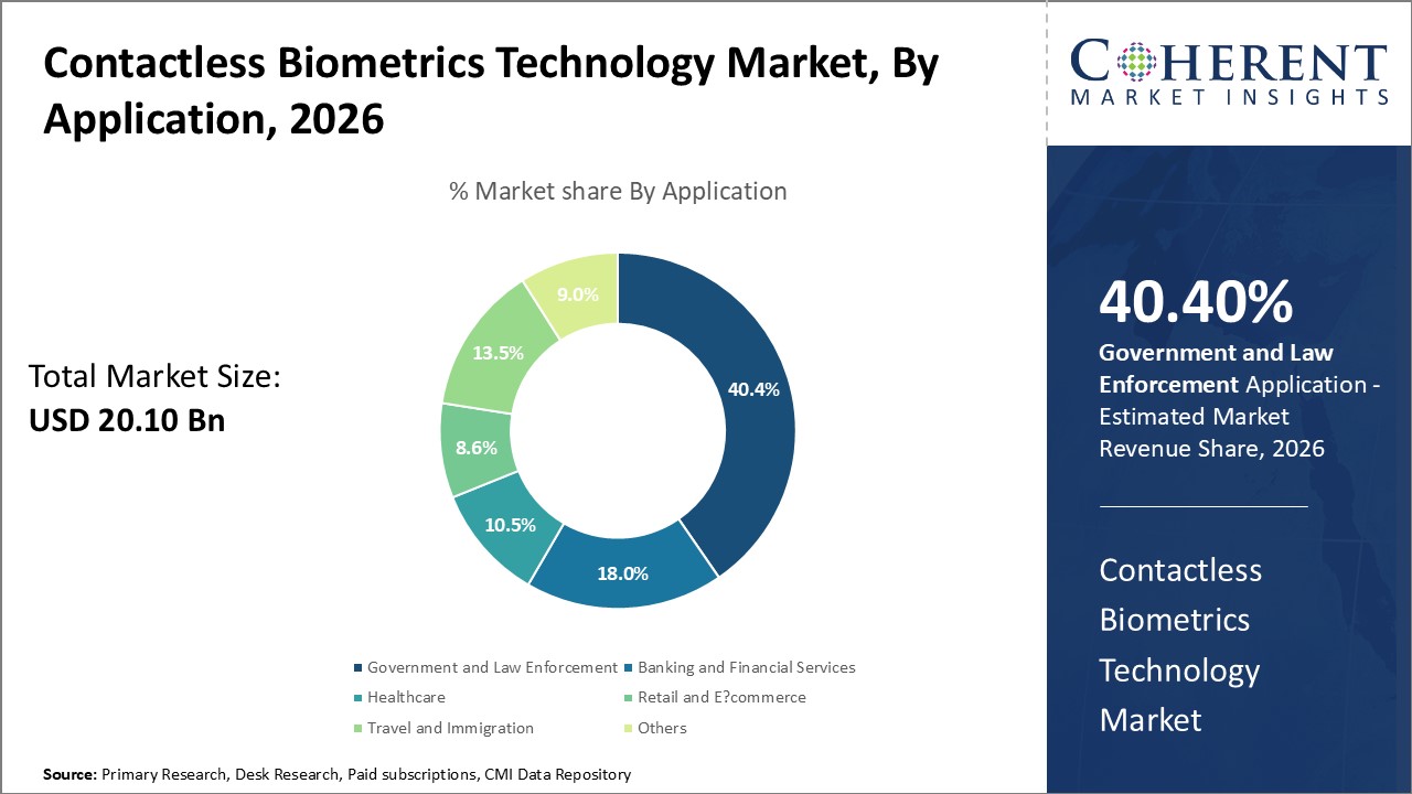 Contactless Biometrics Technology Market, By Application Contactless Biometrics Technology Market, By Application